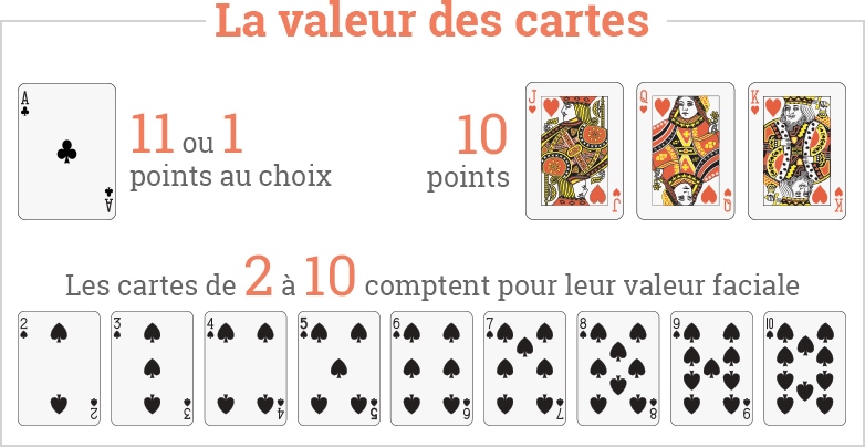 Mémo de la valeur des cartes au 21